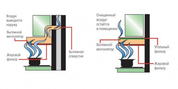 Кухонные вытяжки с угольным фильтром или воздуховодом: плюсы и минусы