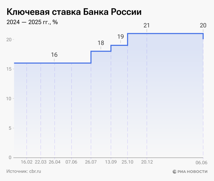 Ключевая ставка ЦБ России: что это, зачем нужна и на что влияет
